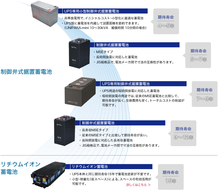 蓄電池ラインアップ