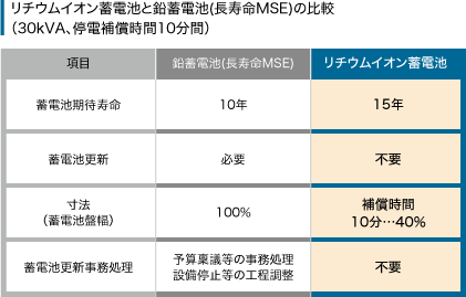 リチウムイオン蓄電池と鉛蓄電池(長寿命MSE)の比較(30kVA、停電補償時間10分間)