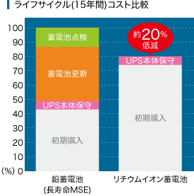 ライフサイクル(15年間)コスト比較